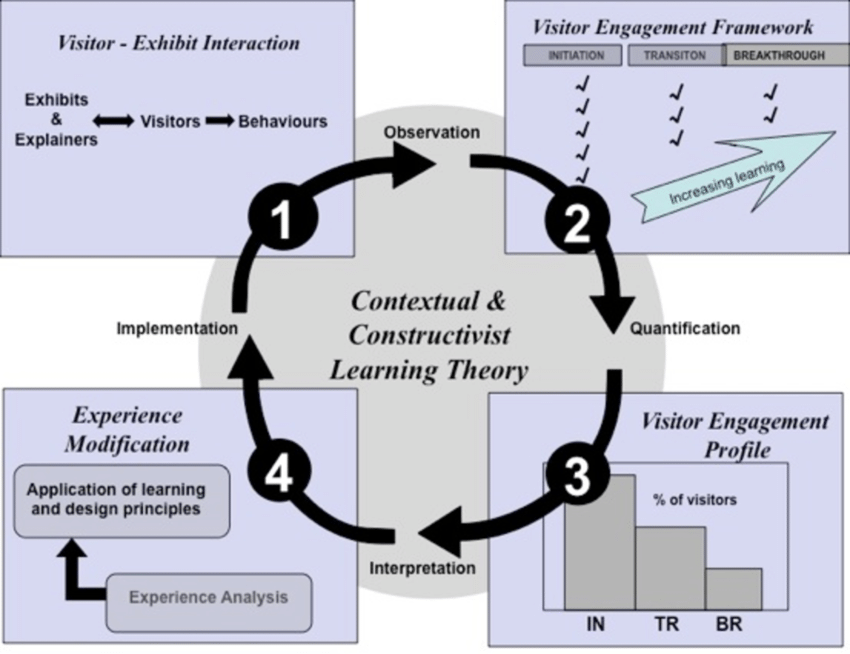 interactive exhibit assessment